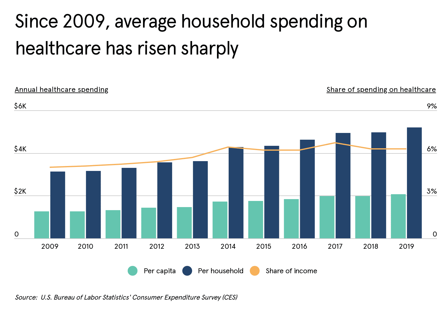 Cities that spend the most on healthcare Sidecar Health