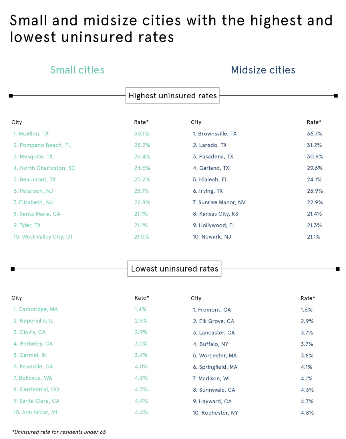 American Cities With the Highest (& Lowest) Uninsured Rates